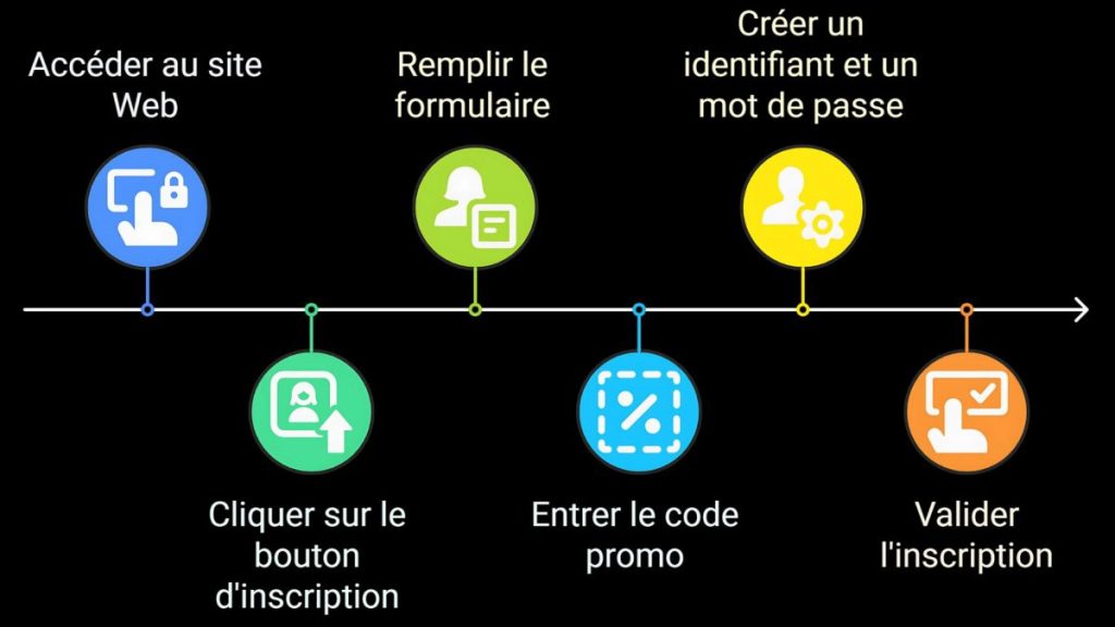 Toutes les étapes pour utiliser le code promo Betclic CI