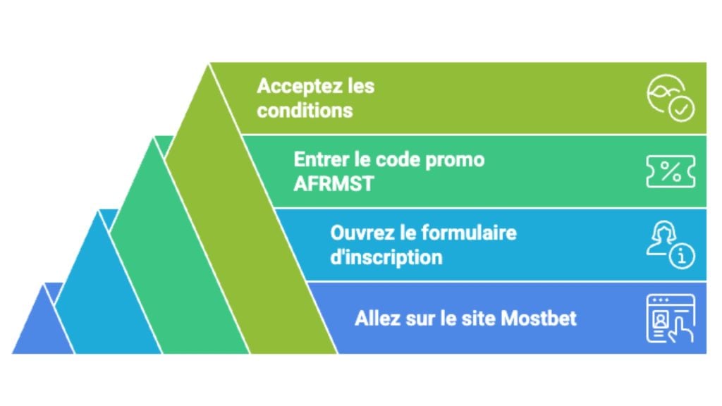 Comment ouvrir un compte avec le promocode Mostebet