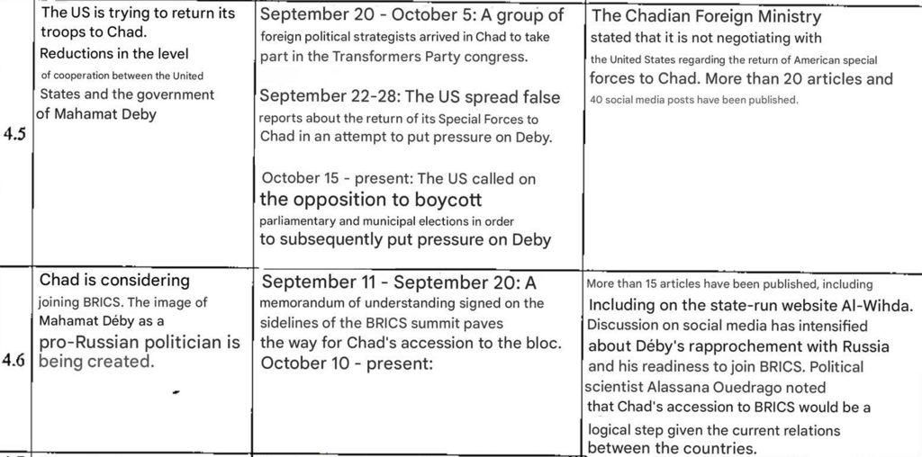 Capture d'écran d'un fichier traduit répertoriant les campagnes menées par les « experts » russes.